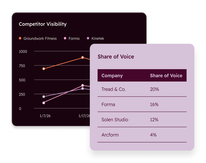 Visibilité des concurrents et Share of Voice