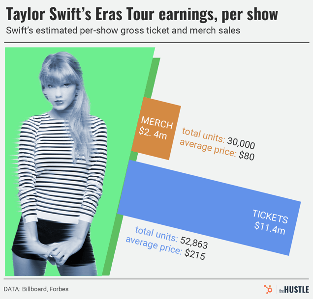 The Etsy sellers paying rent with Taylor Swift merch
