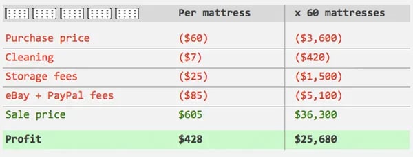 Data of Rob buying Sleep Number mattresses for $60 each at a local hotel and flipping them for an average of $605 each on eBay