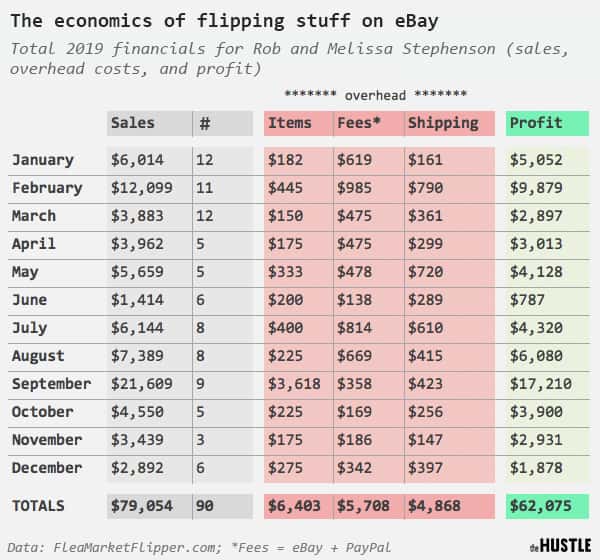 Data from the Flea Market Flipper. The economics of flipping stuff on eBay: total 2019 financials for Rob and Melissa Stephenson (sales, overhead costs, and profit)