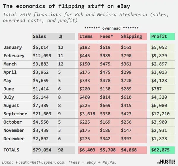 Data from the Flea Market Flipper. The economics of flipping stuff on eBay: total 2019 financials for Rob and Melissa Stephenson (sales, overhead costs, and profit)