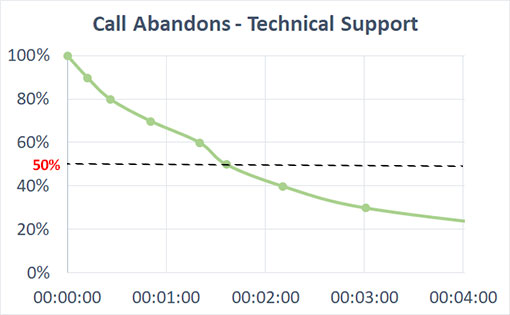 Call-abandonment-rate