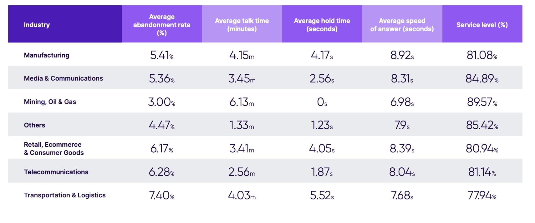 call abandonment rate benchmarks by industry