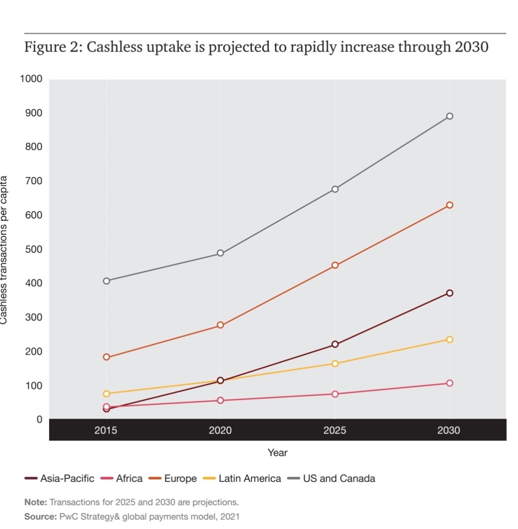 Future of cashless payments, global cashless payment volumes