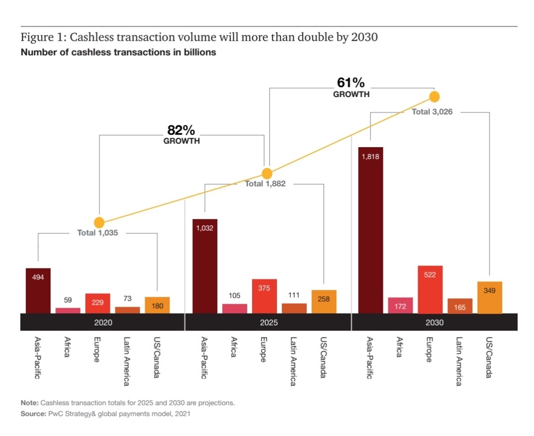 Future of cashless payments, growth of cashless transactions