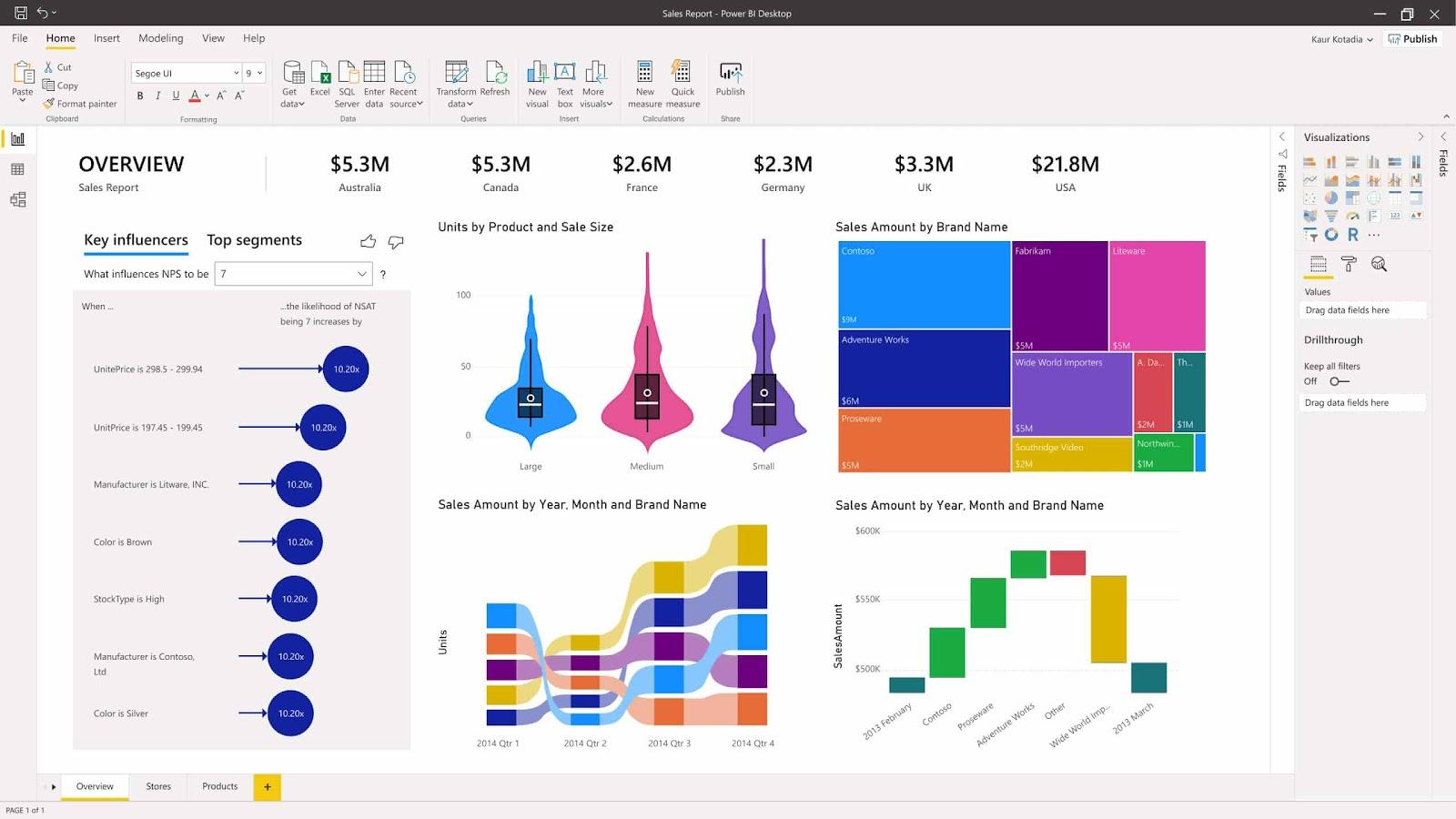 sales analytics report, Power BI