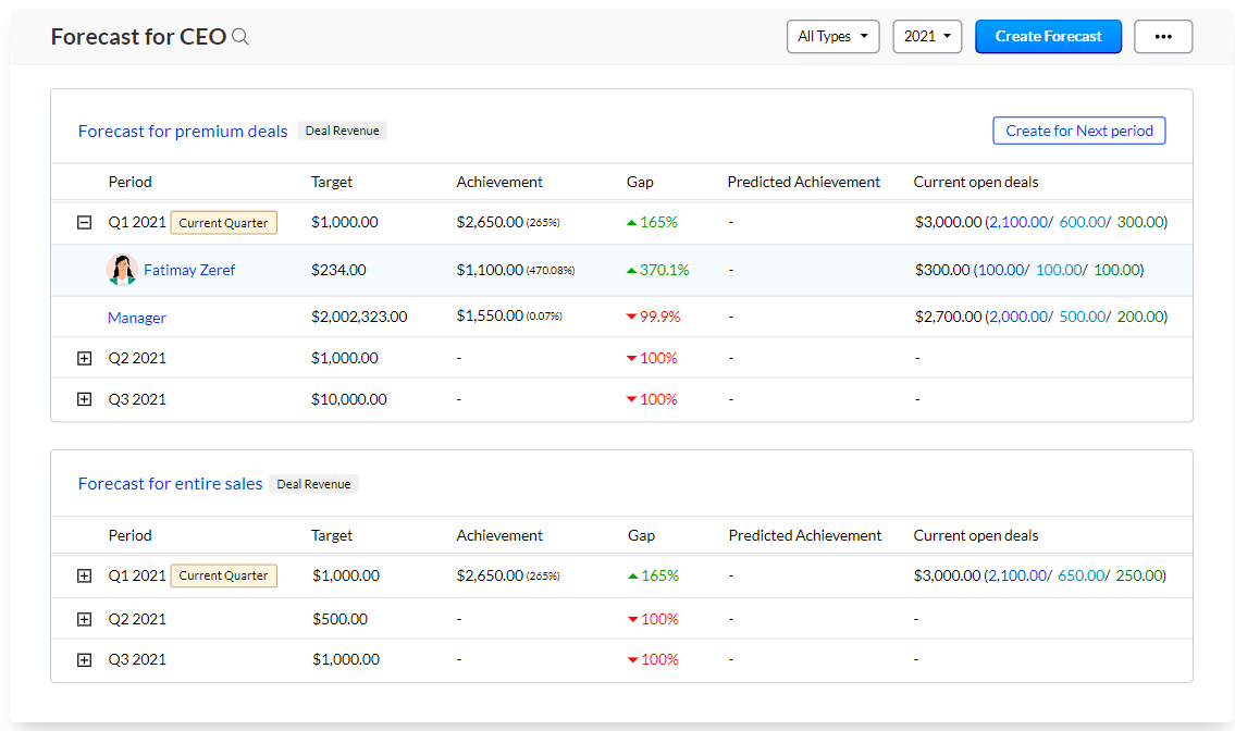 Zoho sales forecasting software dashboard