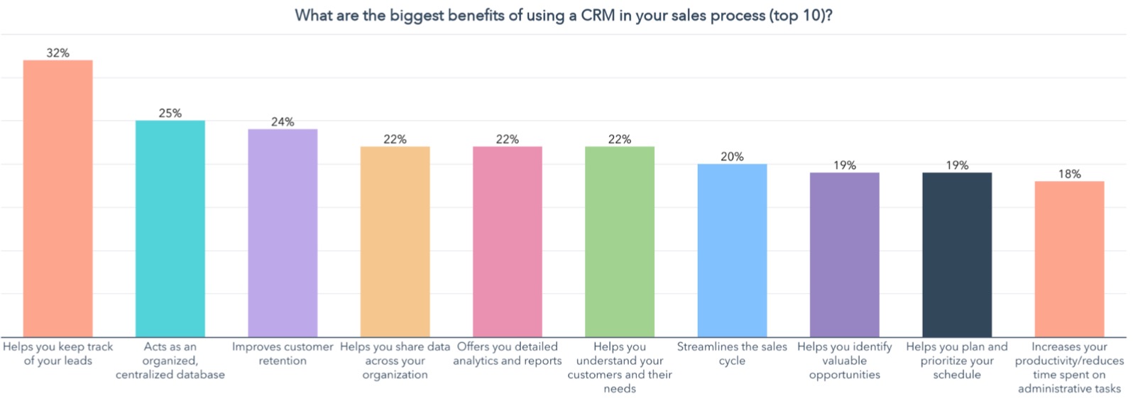 sales leadership stats, CRM usage data