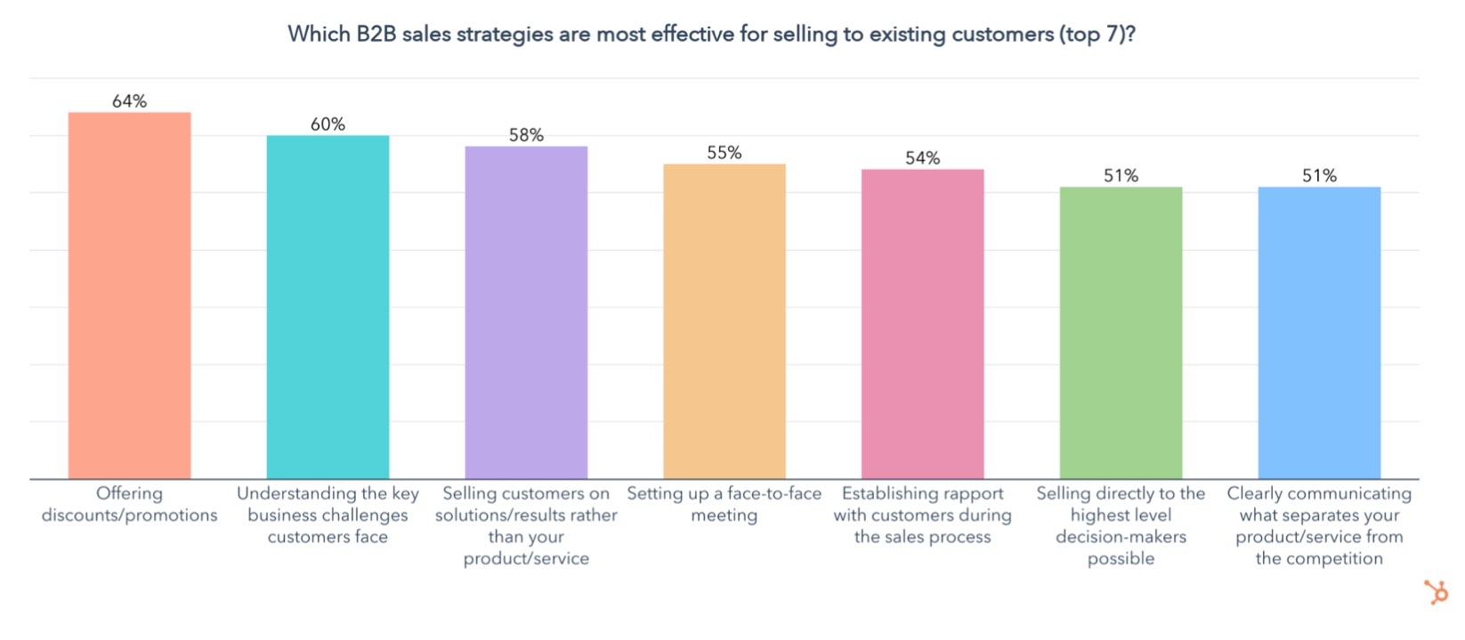 sales leadership stats, which B2B sales strategies are most effective for selling to existing customers.