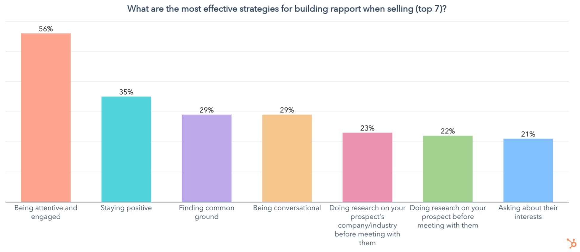 sales leadership stats, the most effective strategies for building rapport