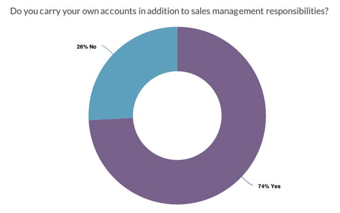 Sales leadership stats, how many managers have accounts in addition to running a team