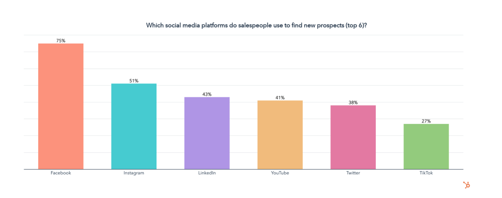 sales networking, most widely used social media platforms