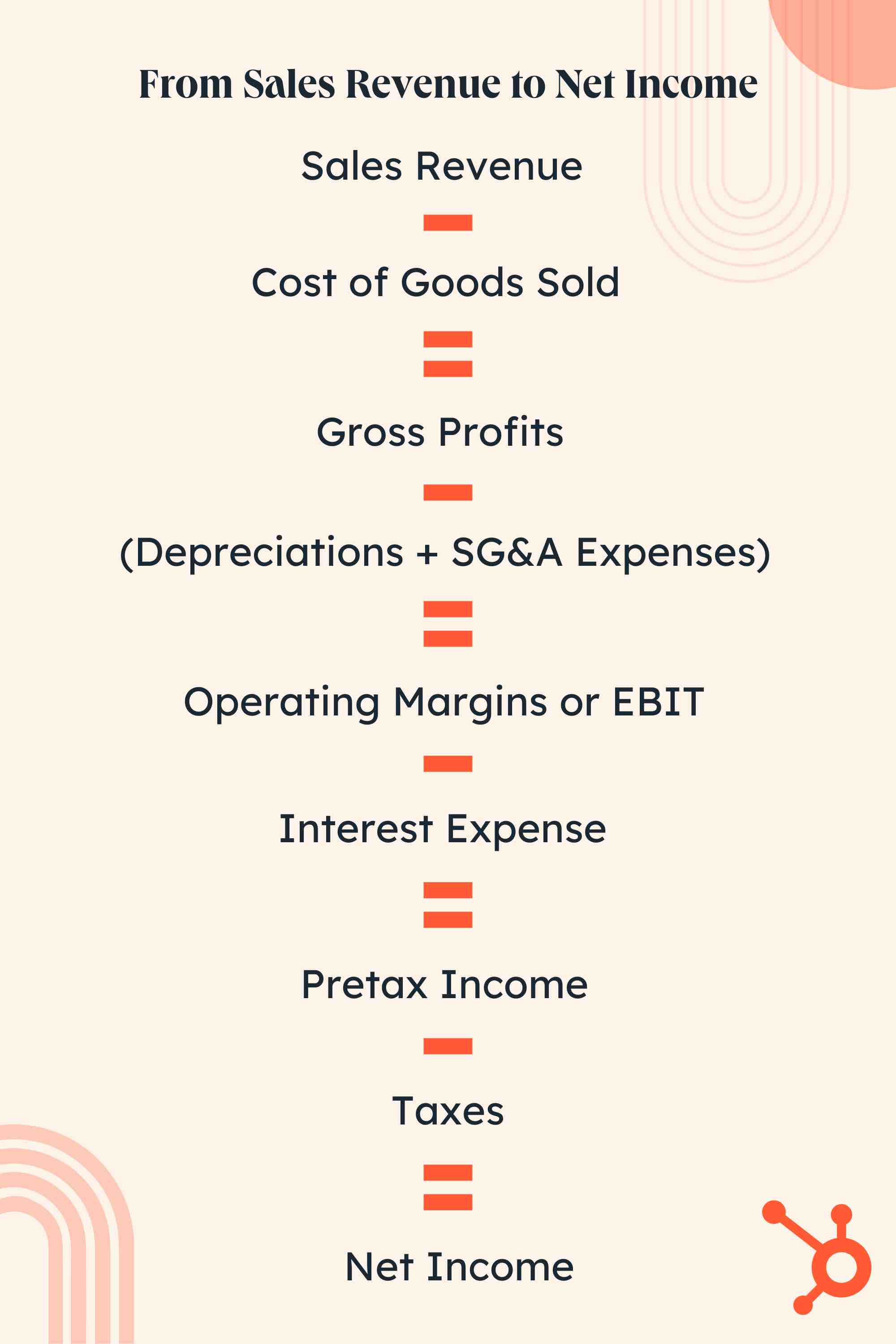 formula for calculating net income from sales revenue